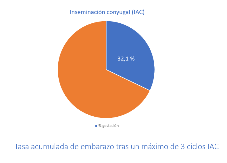 tasa de exito iac