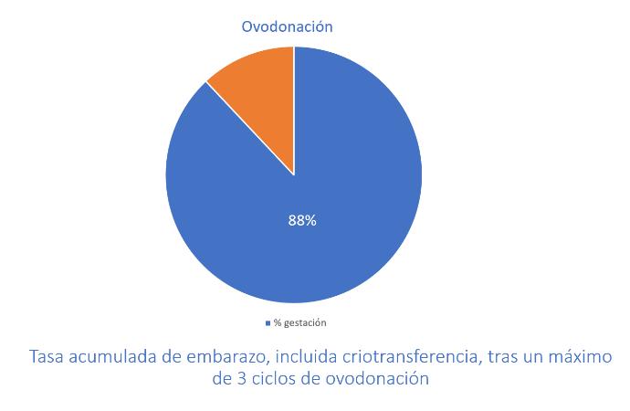 ovodonación-tasa-de-exito