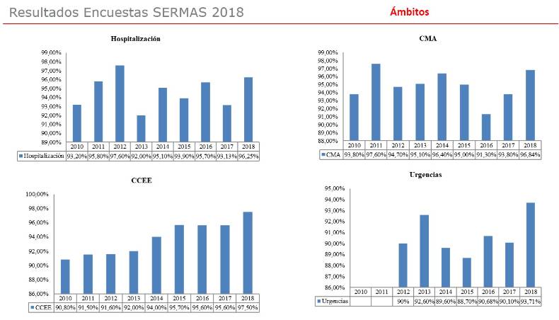 2019 10 08 Evolución por ámbitos del ISG del HUIE en la década