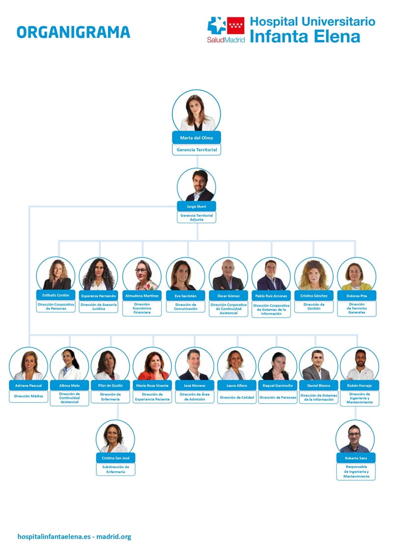 Organigrama Hospital Universitario Infanta Elena